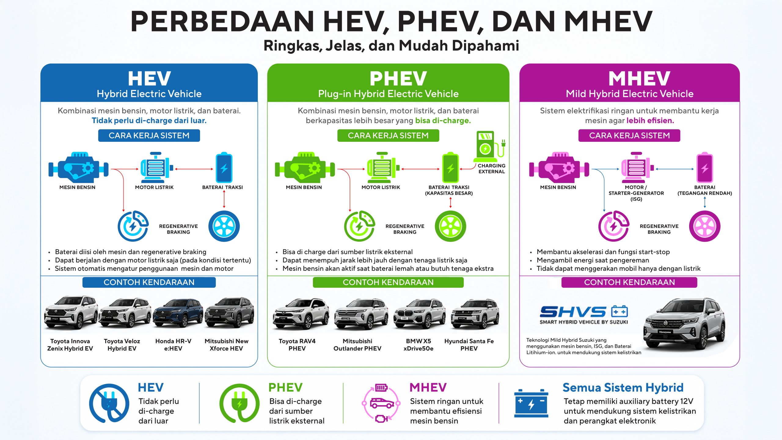 Infografis perbandingan cara kerja HEV, PHEV, dan Mild Hybrid